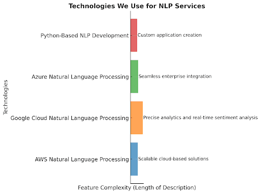  nlp technology we use at AskGalore